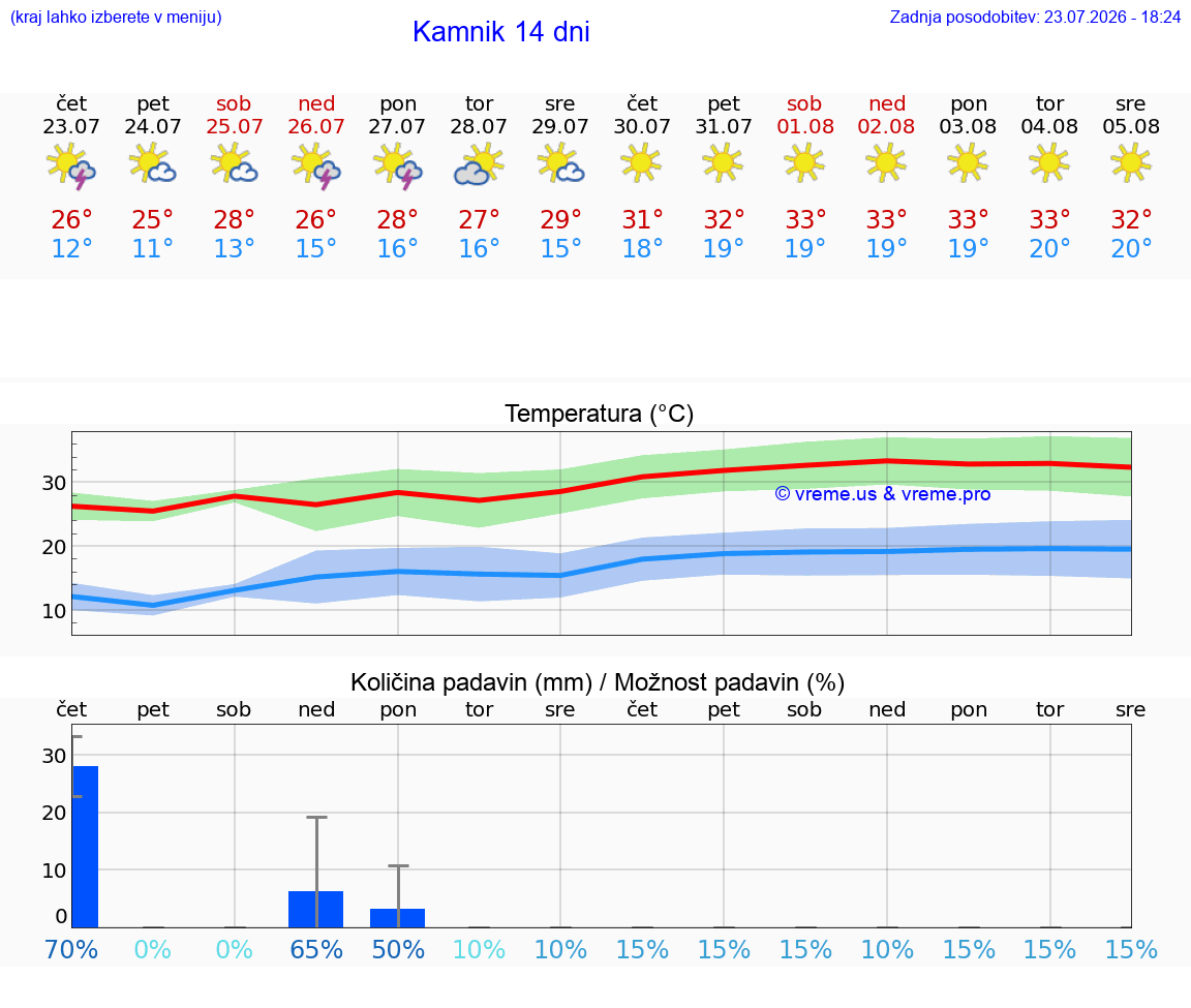 WETTER 15 TAGE  Kamnik