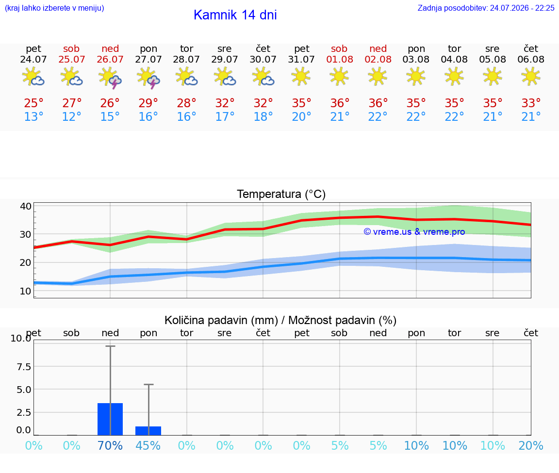 WETTER 15 TAGE  Kamnik