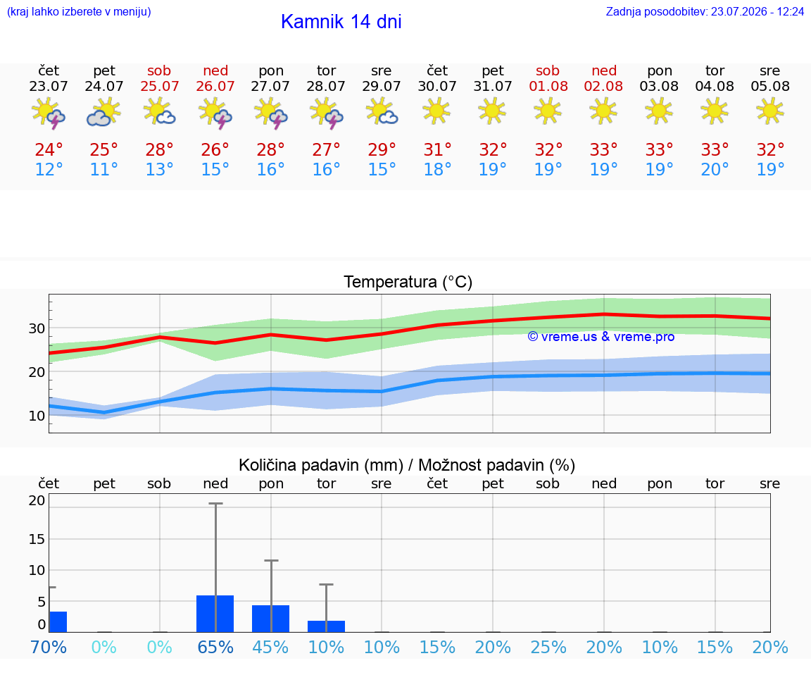 WETTER 15 TAGE  Kamnik