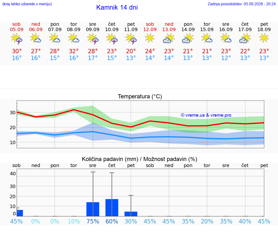 WETTER 15 TAGE  Kamnik