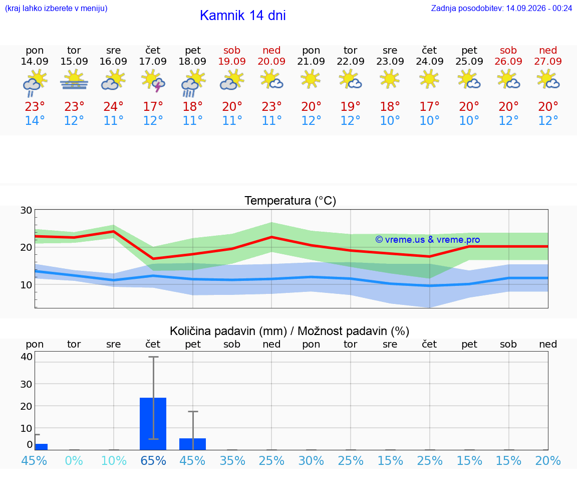 WETTER 25 TAGE  Kamnik