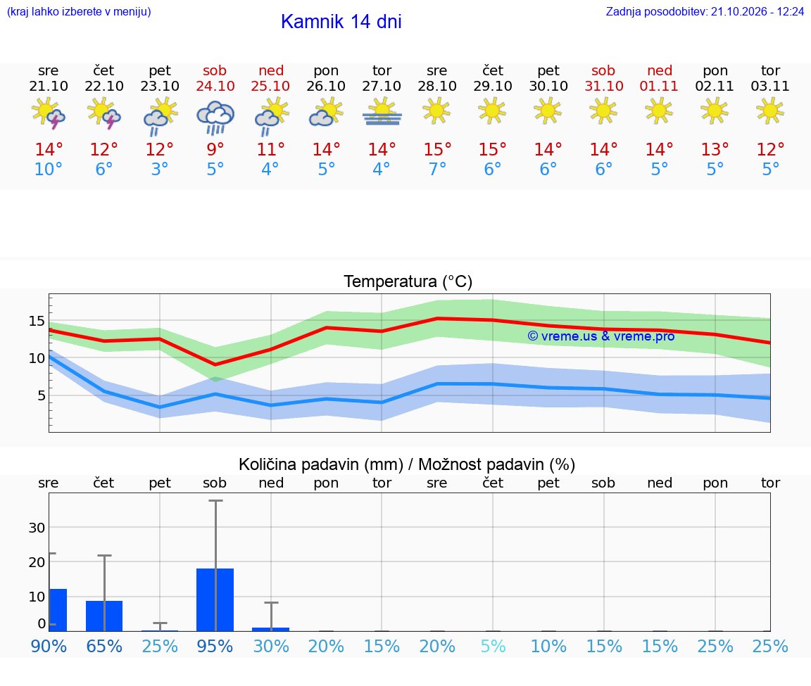 WETTER 15 TAGE  Kamnik