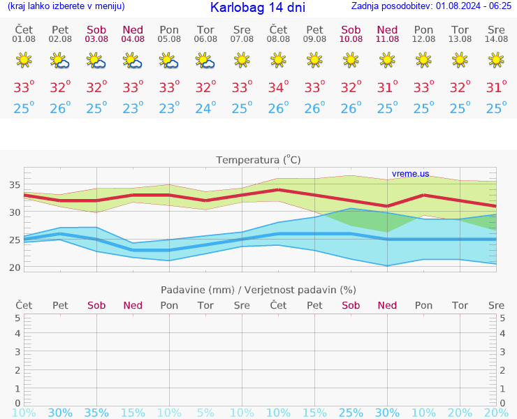 VREME 25 DNI Karlobag