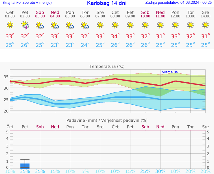 VREME 25 DNI Karlobag