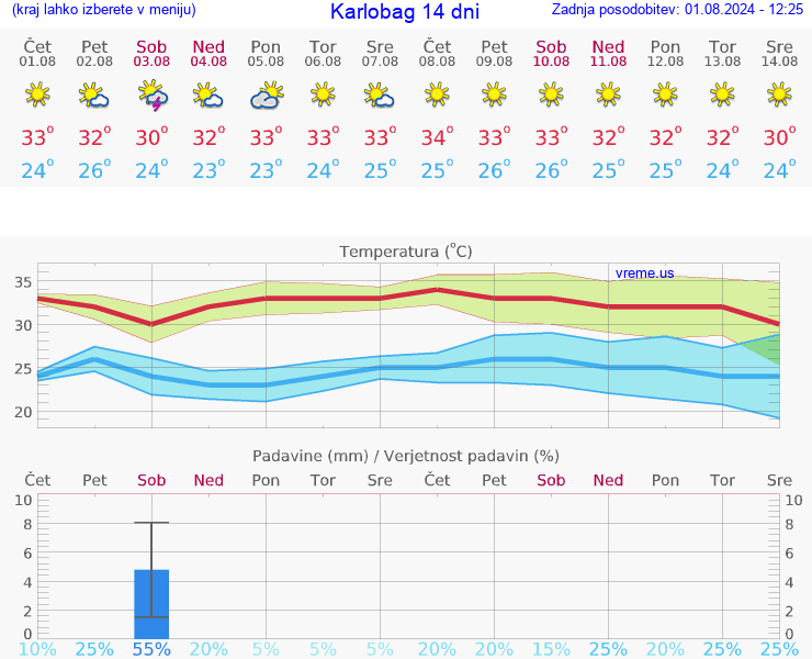 VREME 25 DNI Karlobag