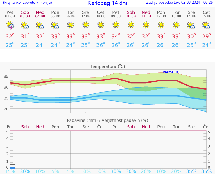 VREME 15 DNI Karlobag