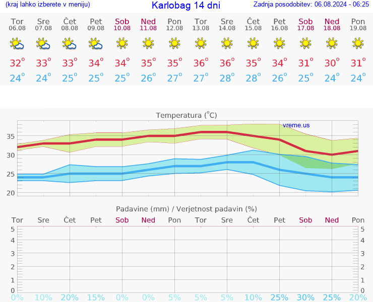 VREME 25 DNI Karlobag