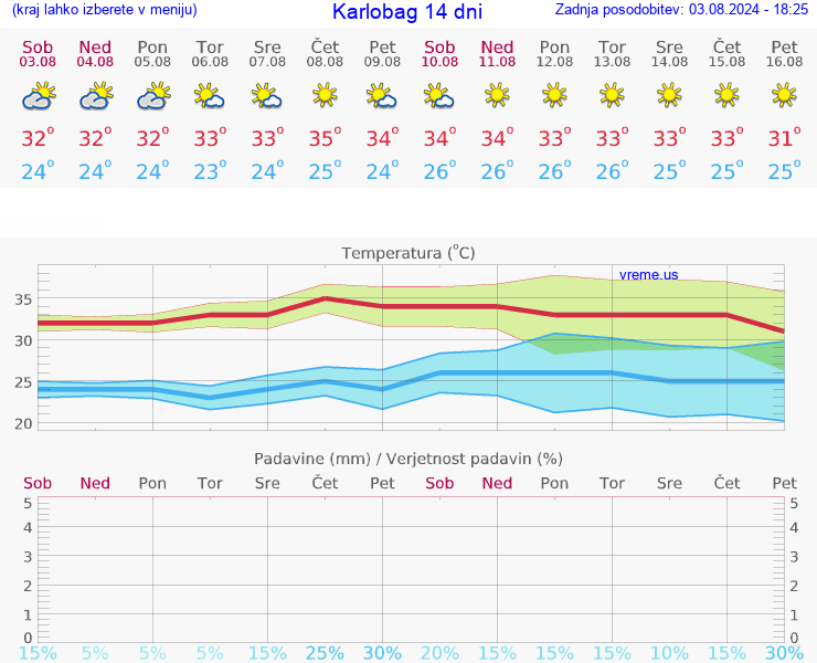 VREME 15 DNI Karlobag
