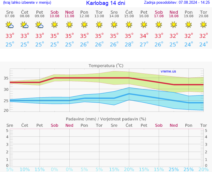 VREME 25 DNI Karlobag