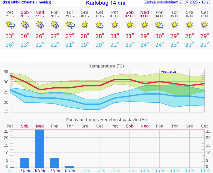 VREME 25 DNI Karlobag