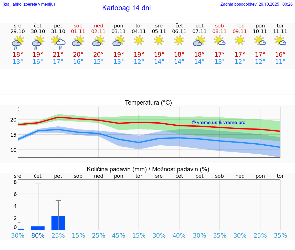 VREME 25 DNI Karlobag