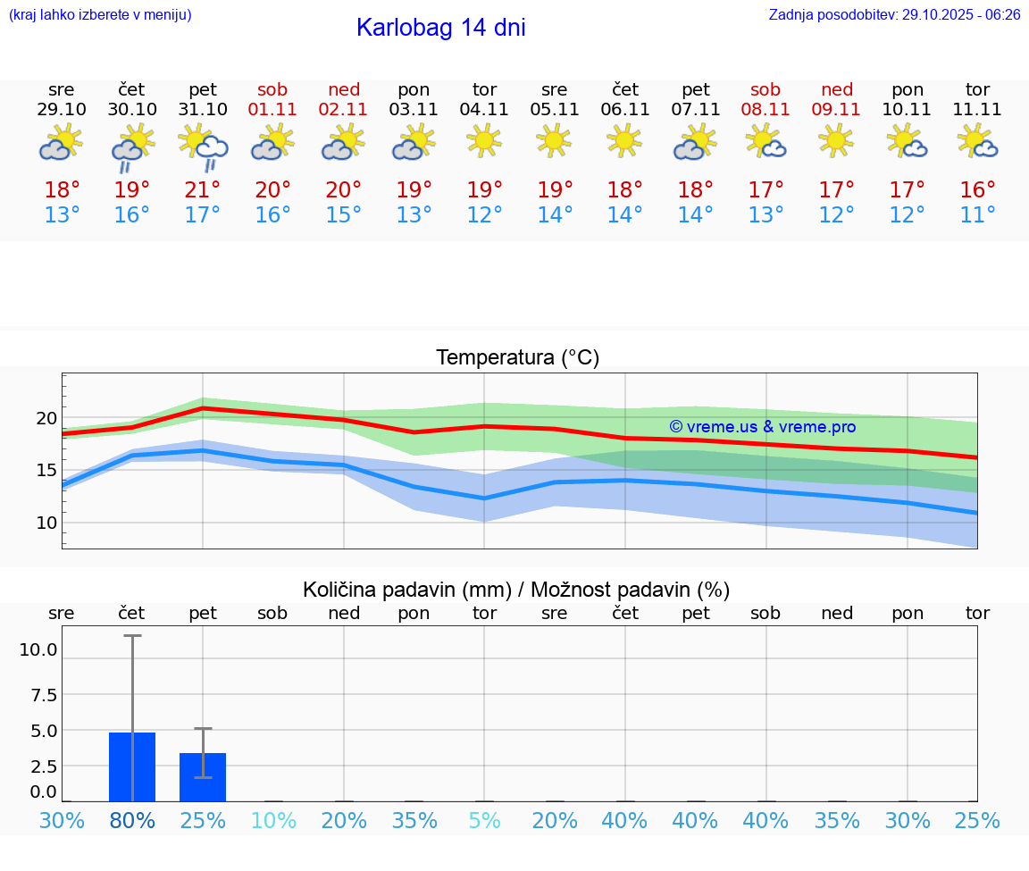 VREME 25 DNI Karlobag