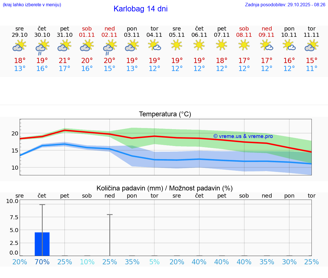 VREME 15 DNI Karlobag