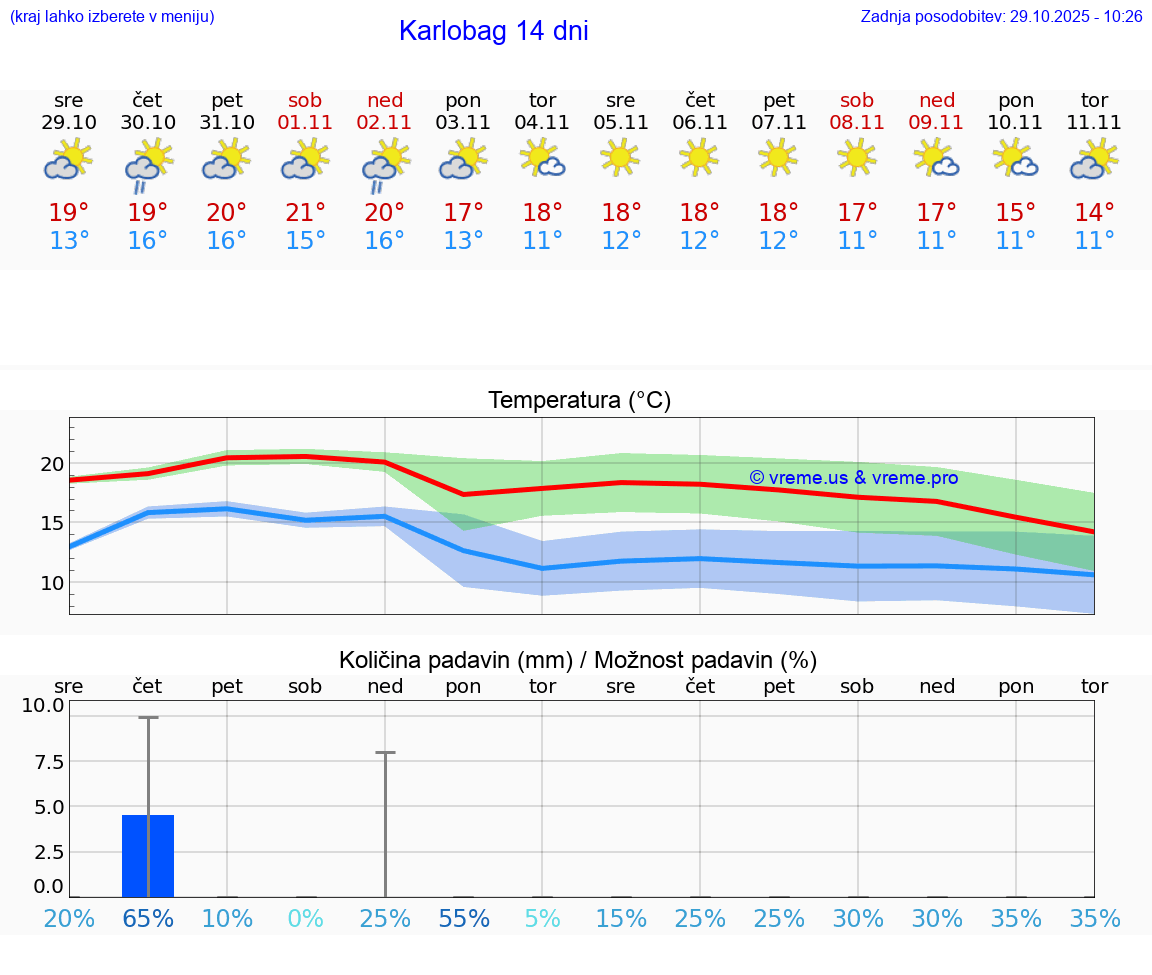 VREME 15 DNI Karlobag