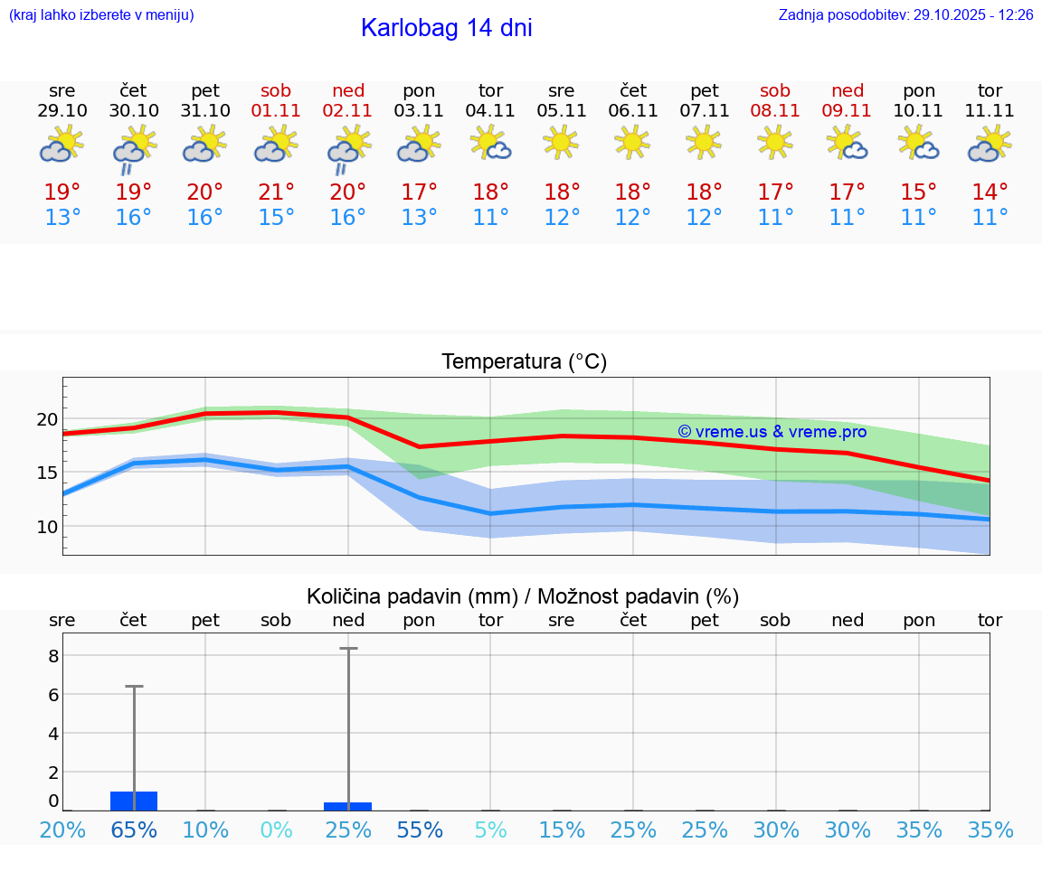 VREME 15 DNI Karlobag