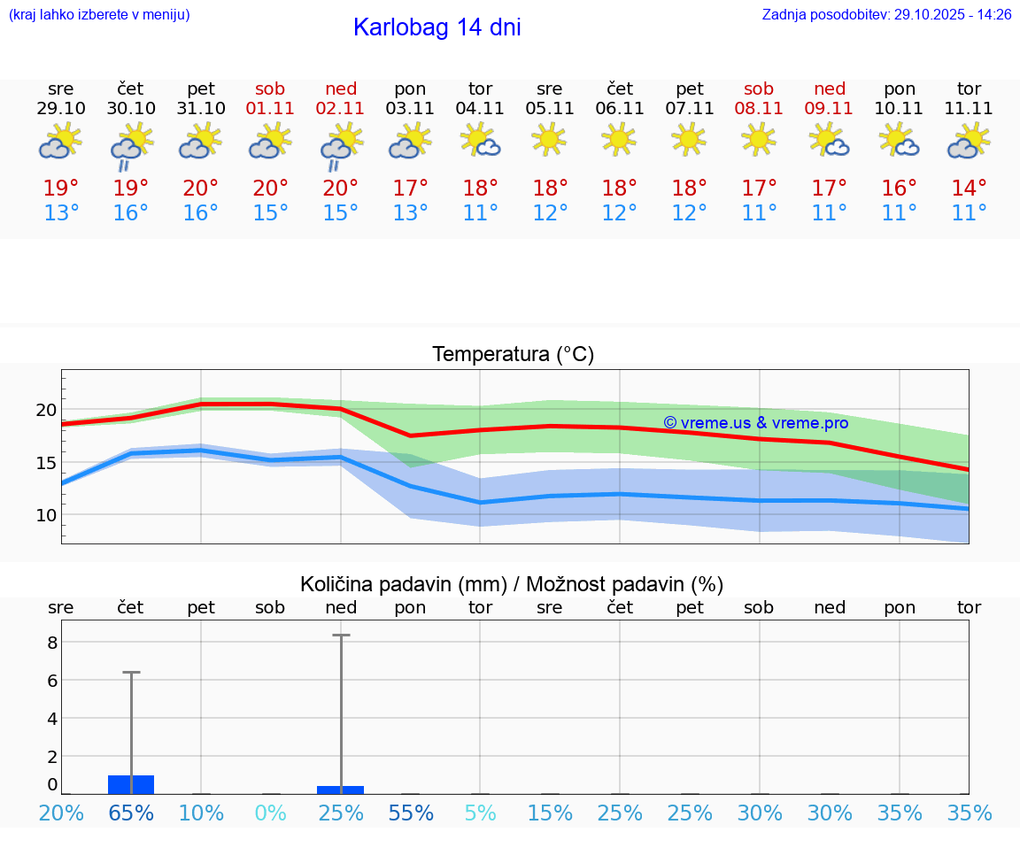 VREME 25 DNI Karlobag