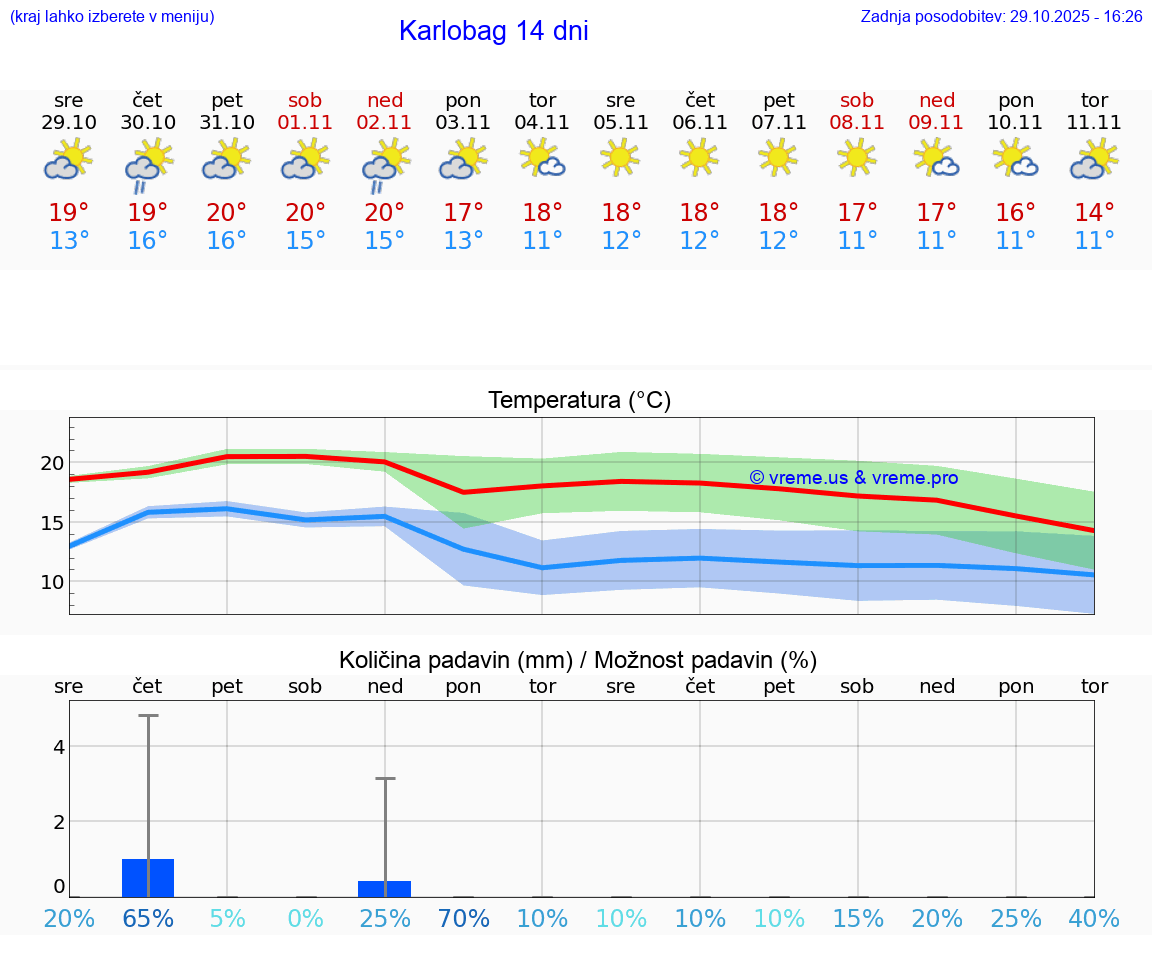 VREME 25 DNI Karlobag