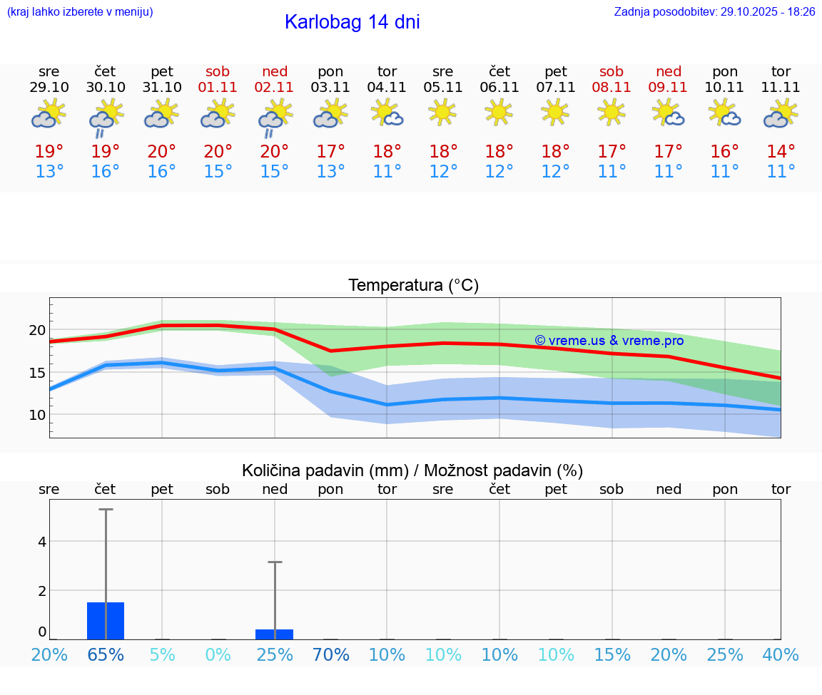 VREME 15 DNI Karlobag