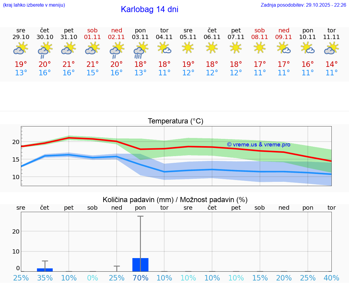 VREME 25 DNI Karlobag