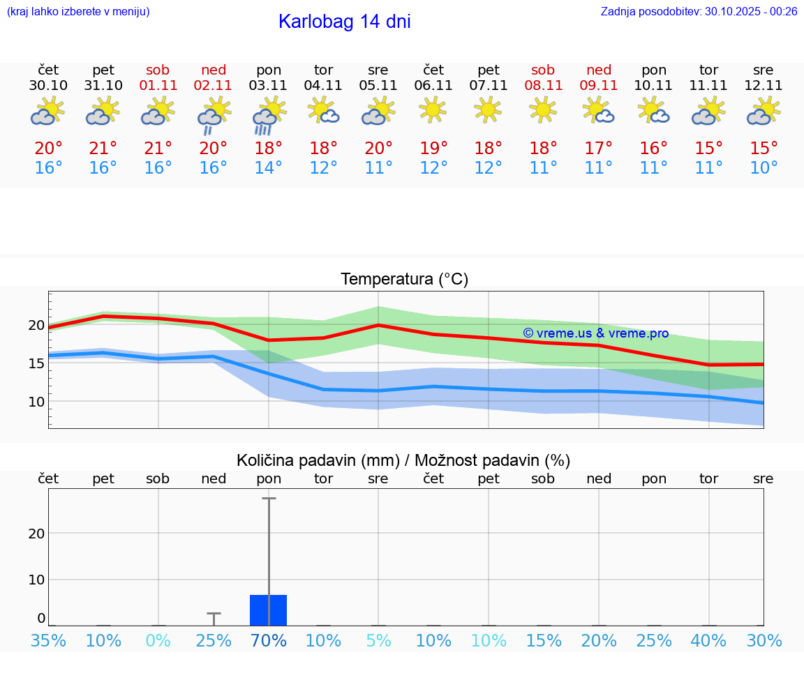VREME 15 DNI Karlobag