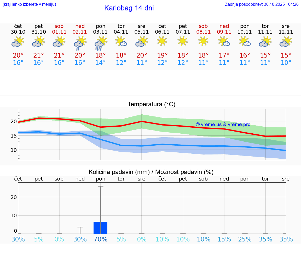 VREME 25 DNI Karlobag