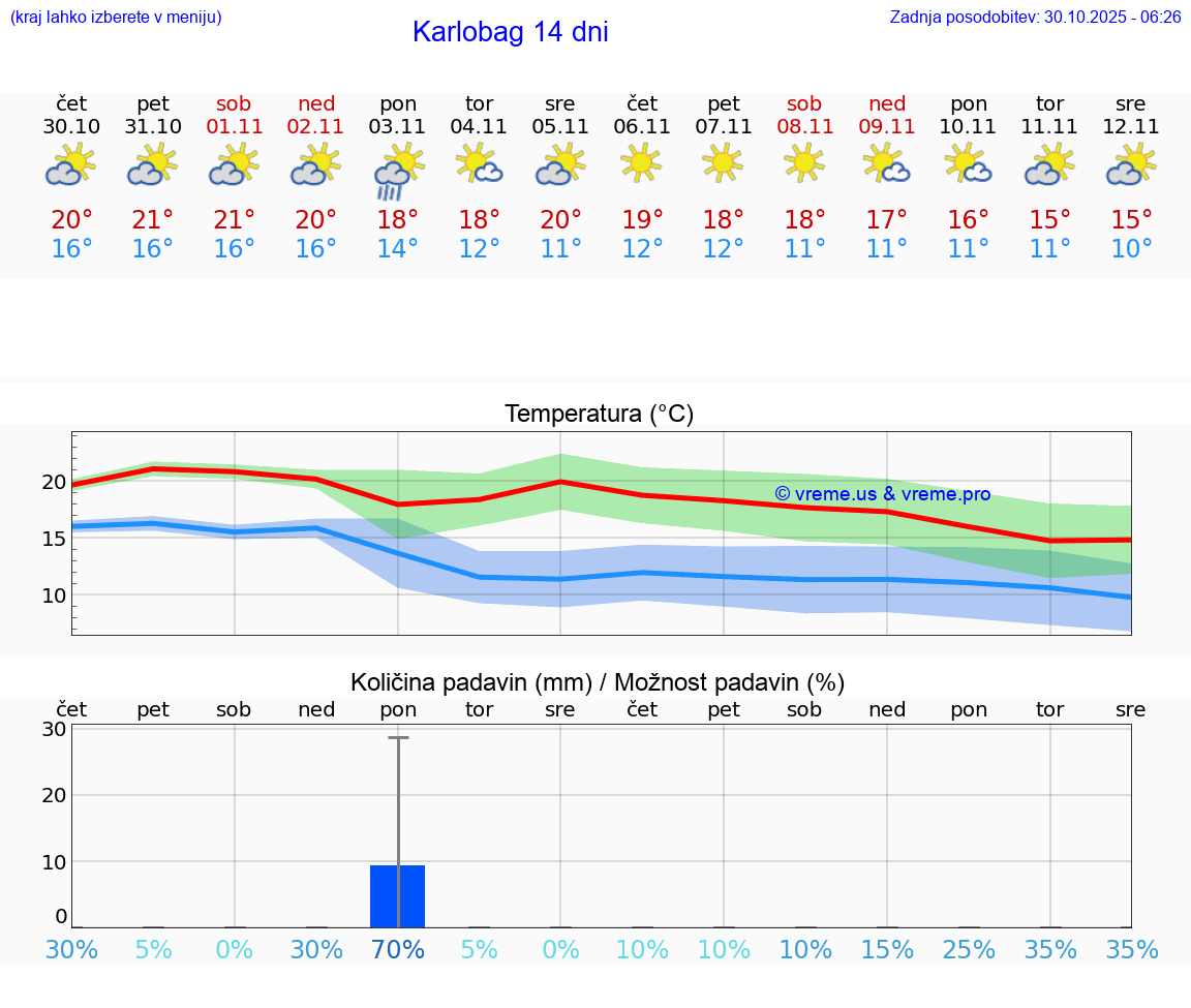VREME 15 DNI Karlobag