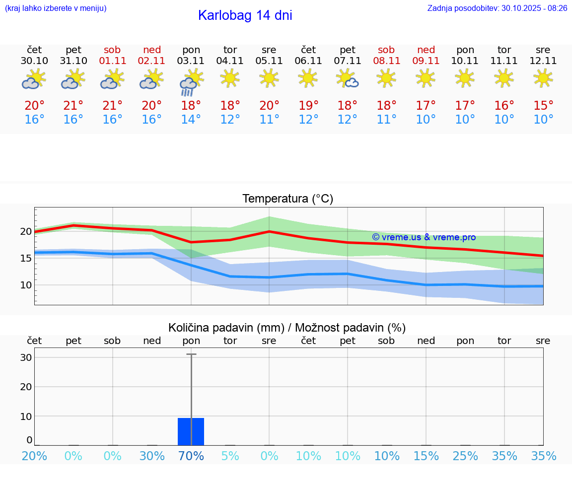 VREME 15 DNI Karlobag