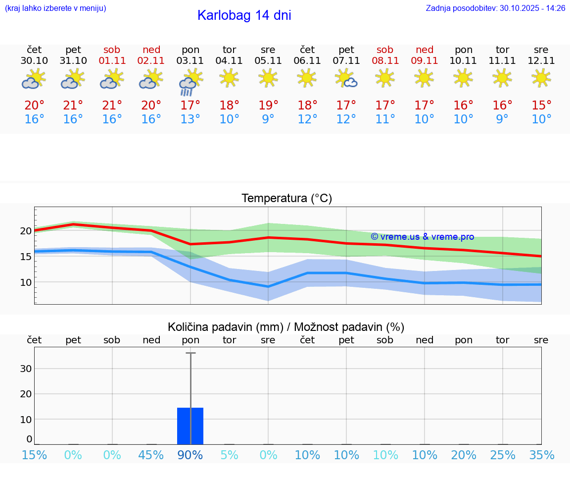 VREME 25 DNI Karlobag