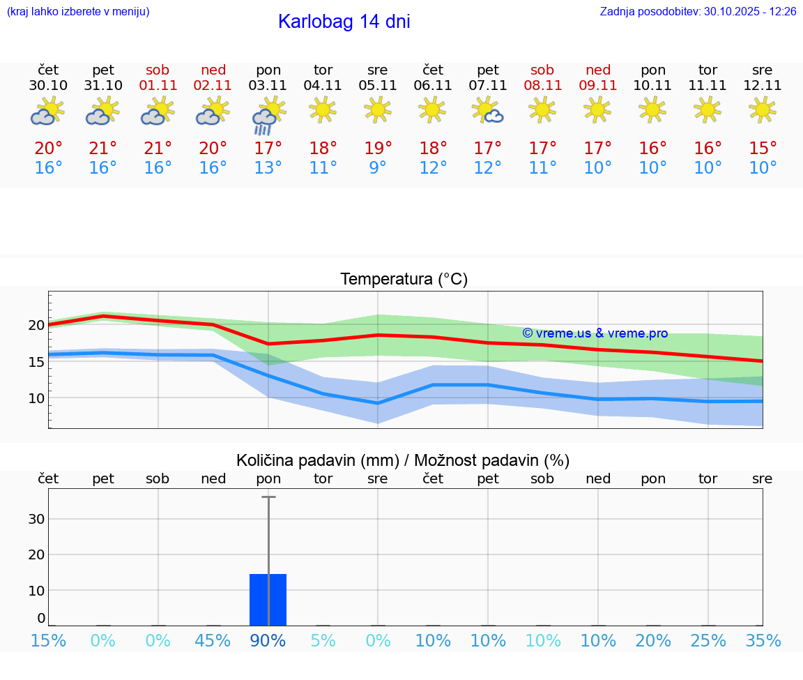 VREME 25 DNI Karlobag