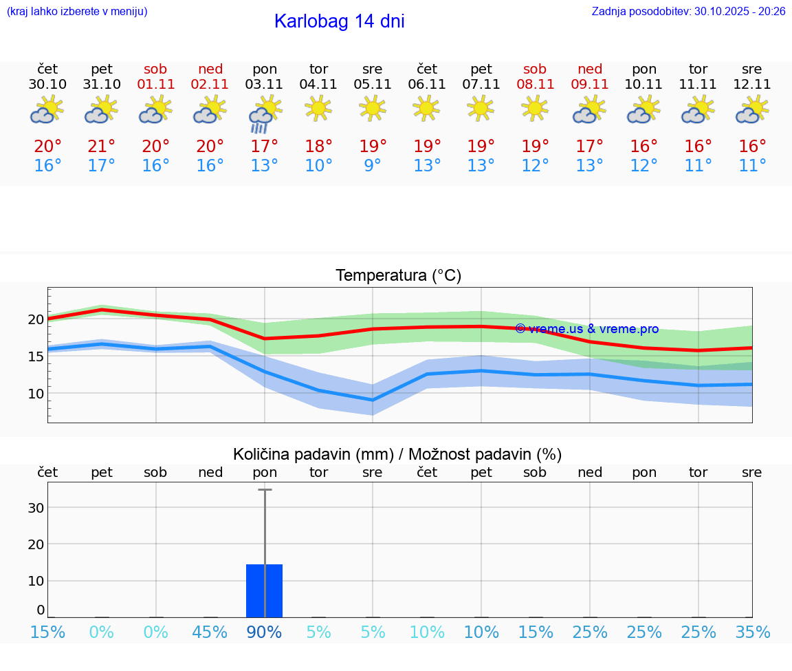 VREME 15 DNI Karlobag