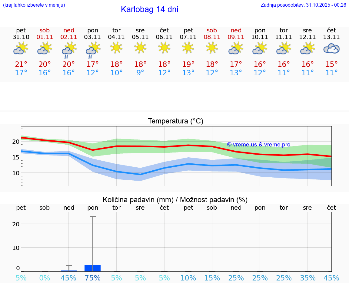VREME 25 DNI Karlobag