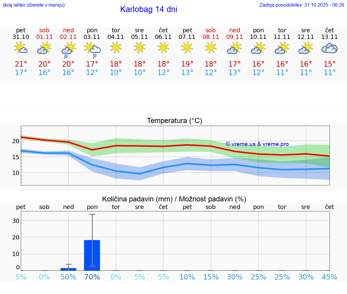 VREME 25 DNI Karlobag