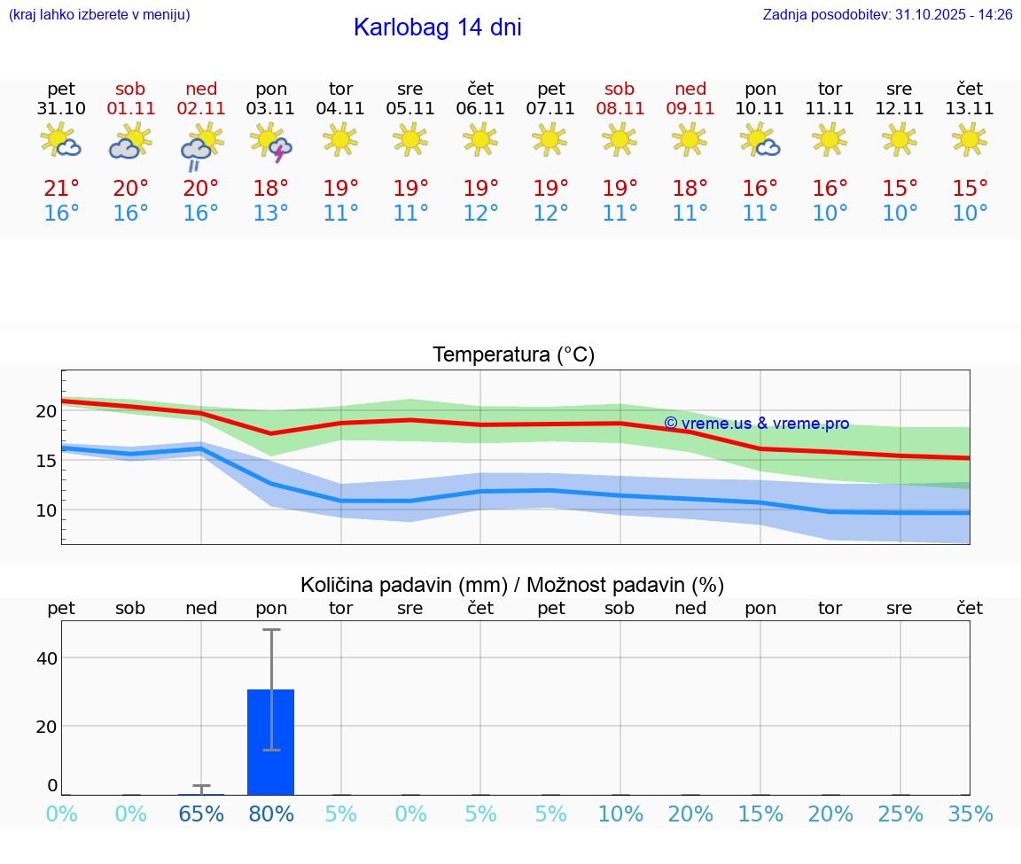VREME 15 DNI Karlobag