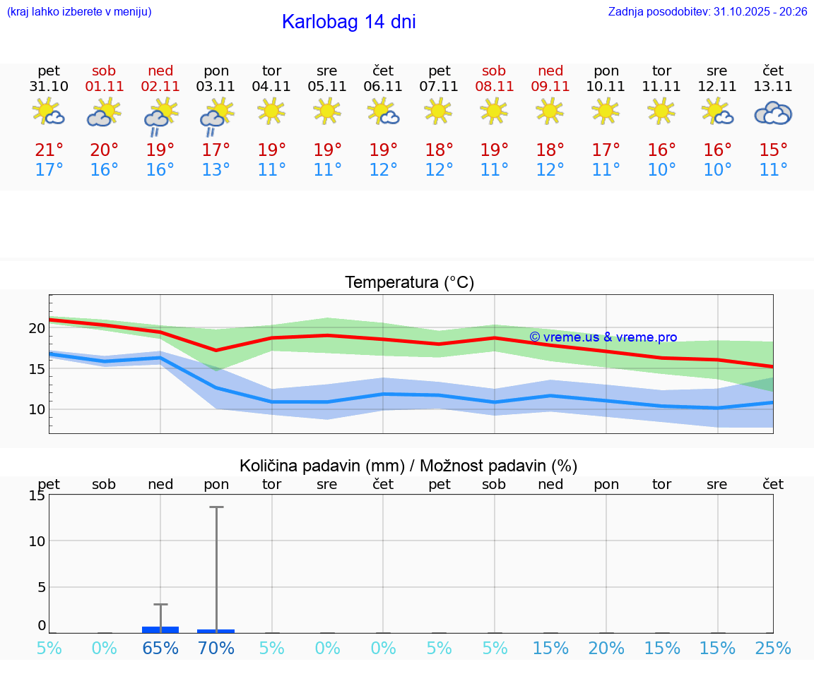 VREME 25 DNI Karlobag
