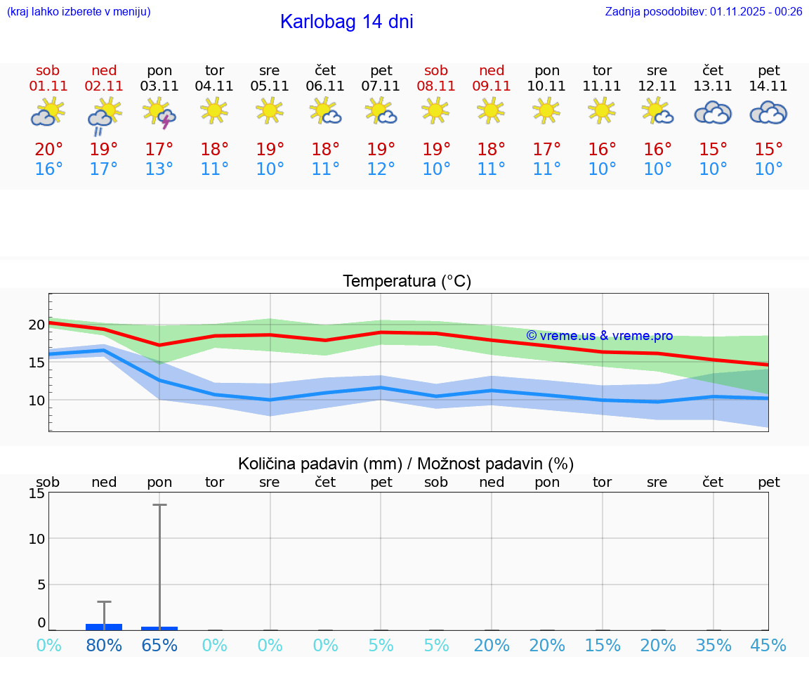 VREME 25 DNI Karlobag