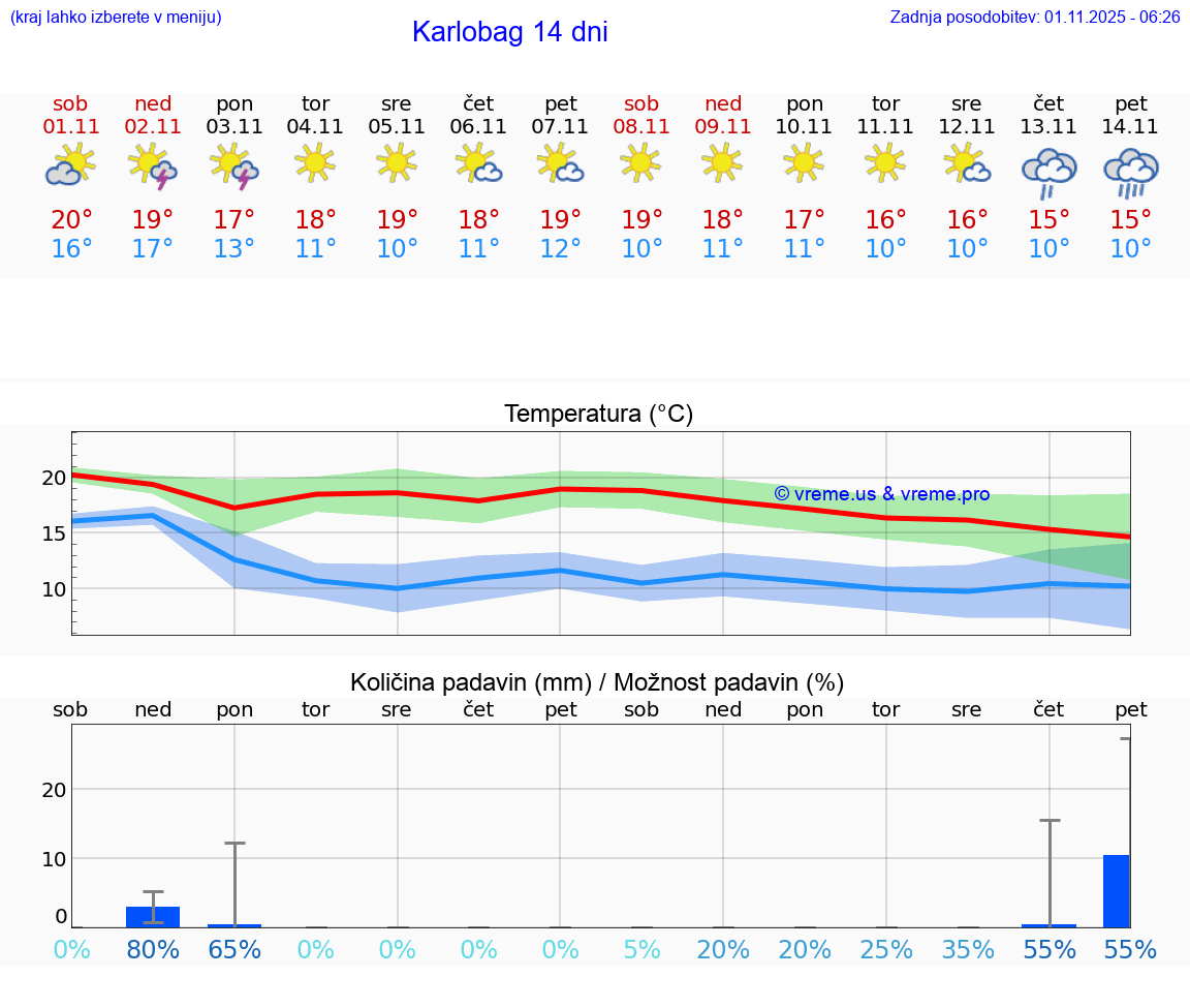 VREME 25 DNI Karlobag