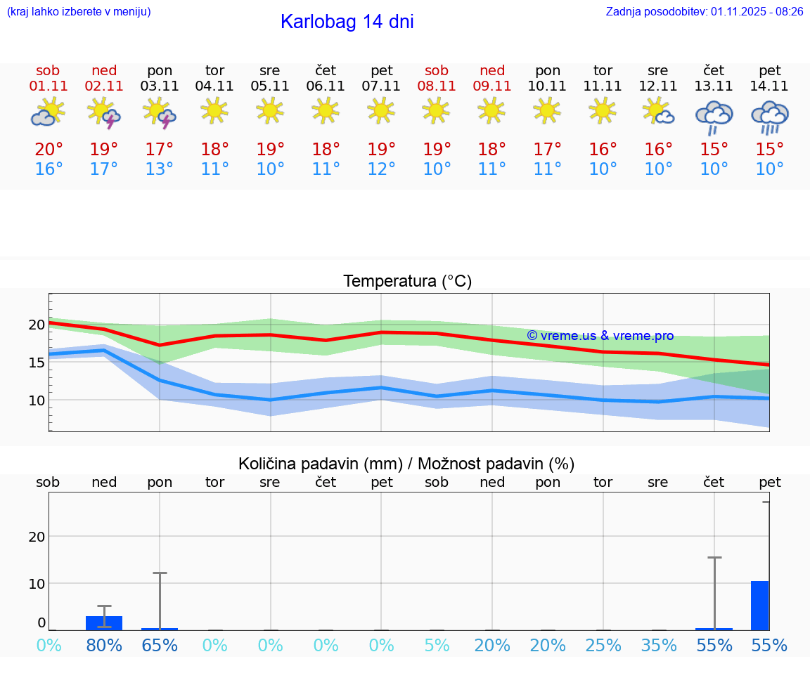 VREME 15 DNI Karlobag