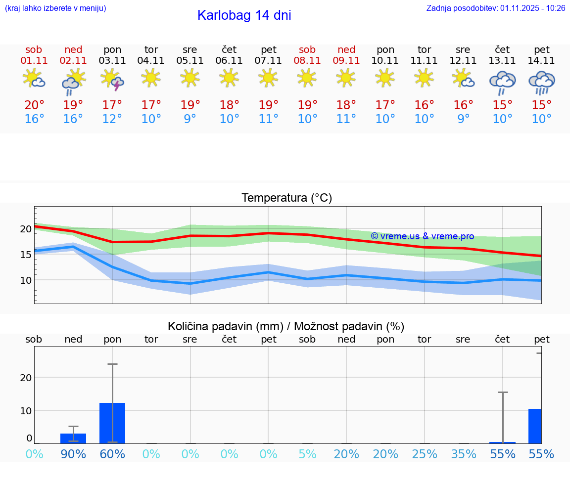 VREME 15 DNI Karlobag