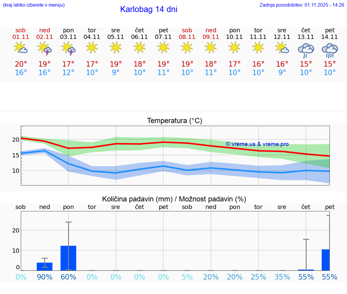 VREME 15 DNI Karlobag