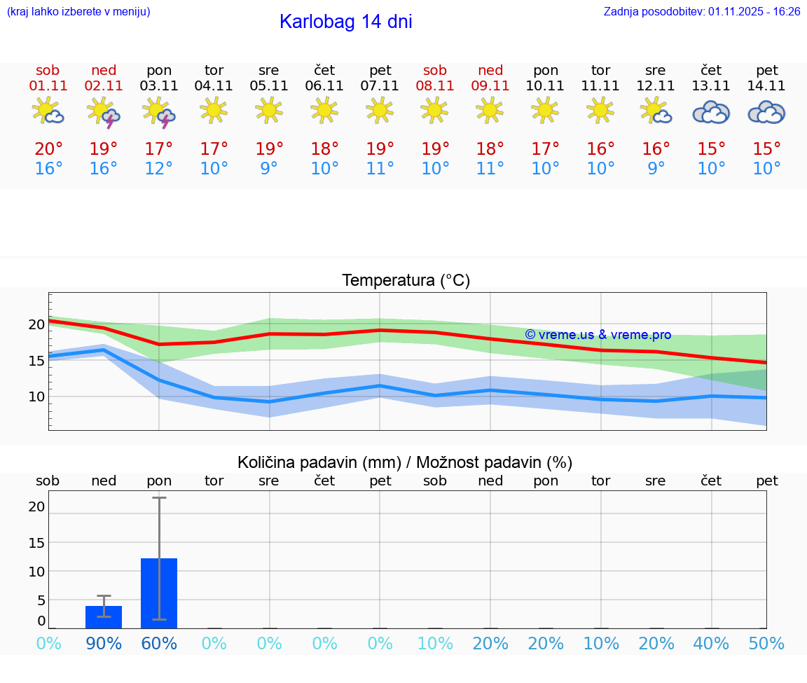 VREME 25 DNI Karlobag