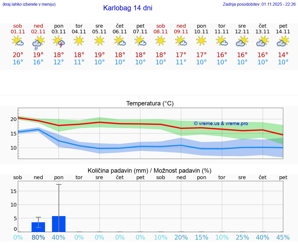 VREME 25 DNI Karlobag