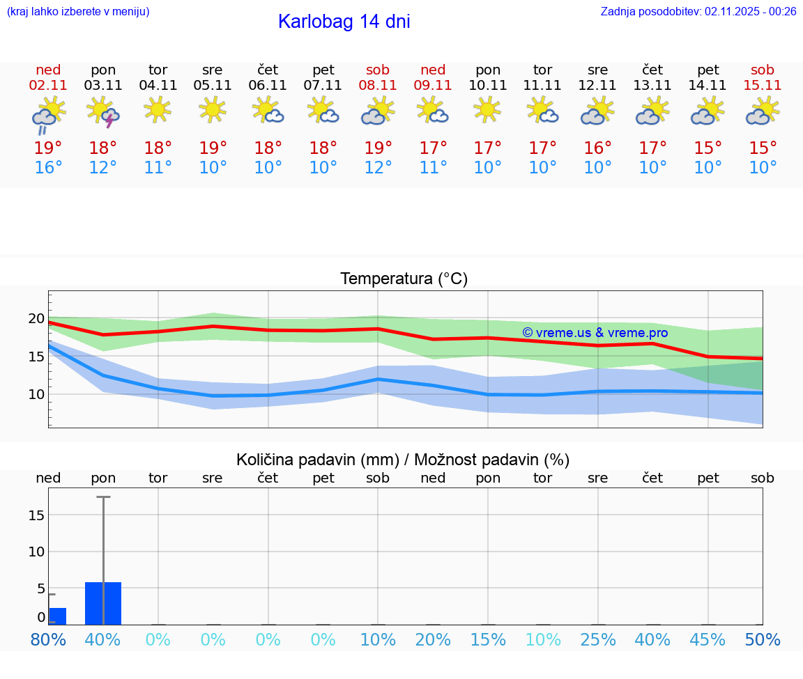 VREME 25 DNI Karlobag