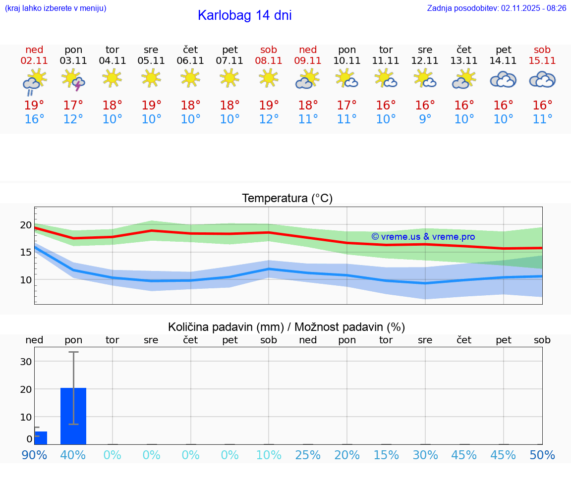 VREME 25 DNI Karlobag