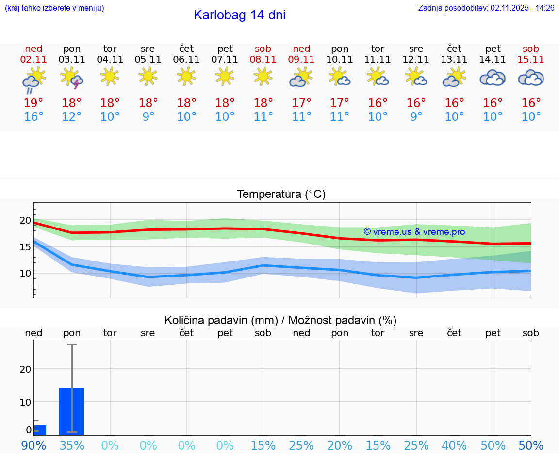VREME 25 DNI Karlobag