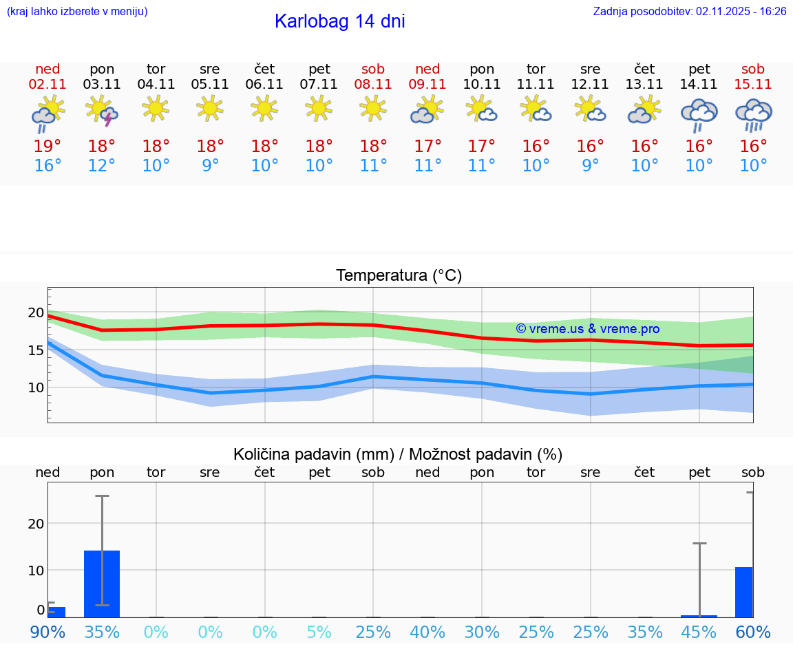 VREME 15 DNI Karlobag