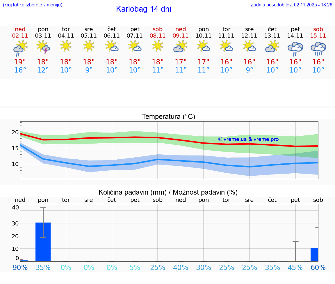 VREME 15 DNI Karlobag