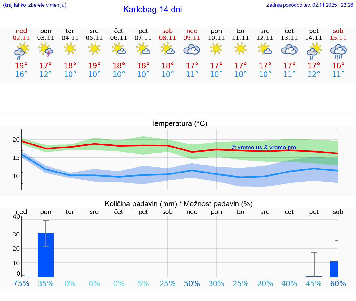 VREME 15 DNI Karlobag