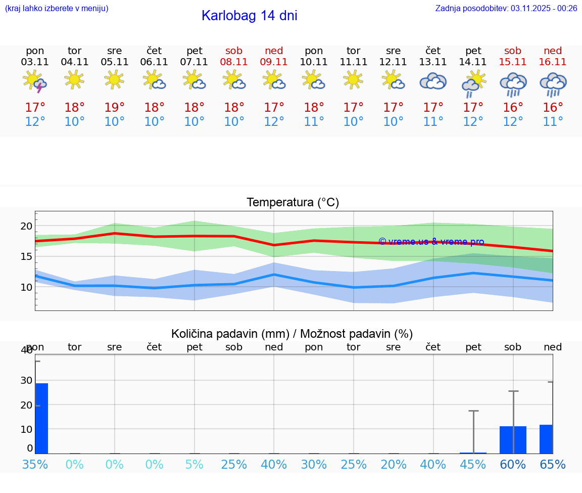 VREME 25 DNI Karlobag
