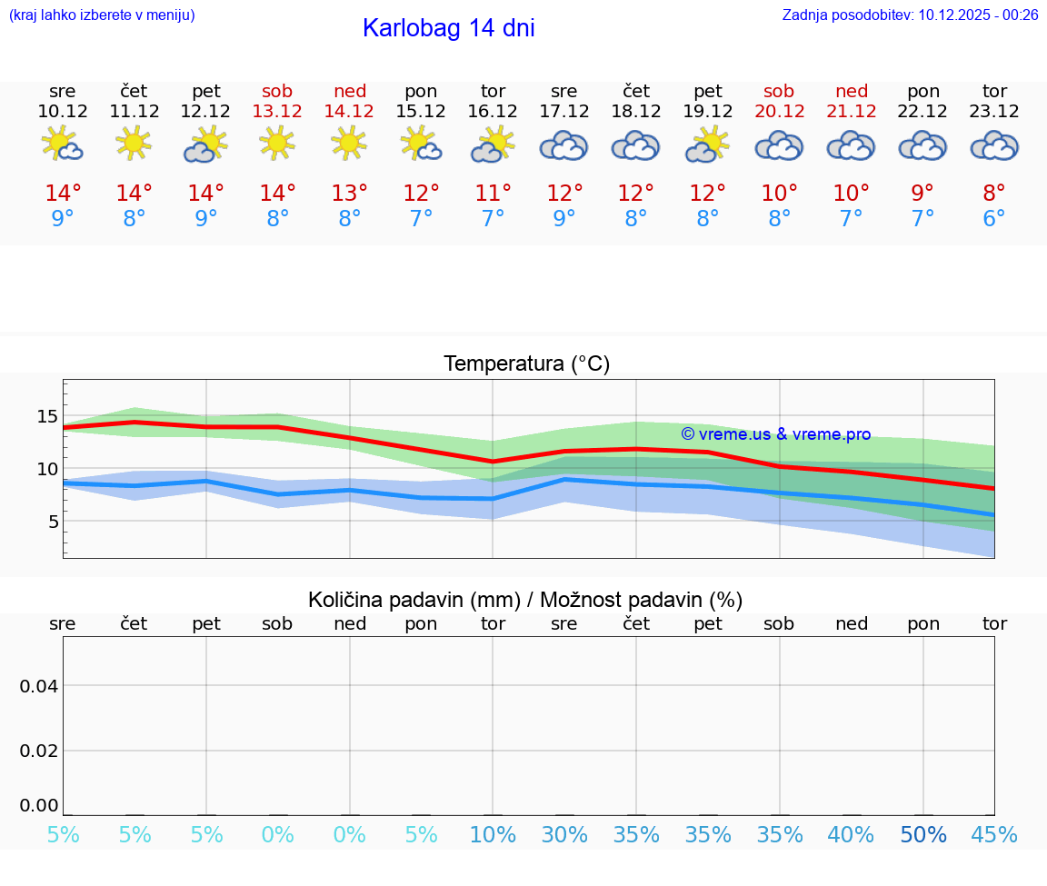 VREME 15 DNI Karlobag