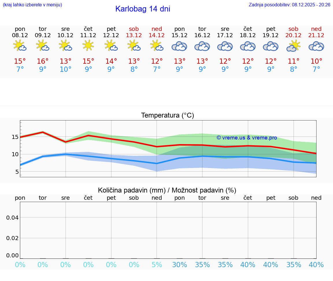 VREME 15 DNI Karlobag